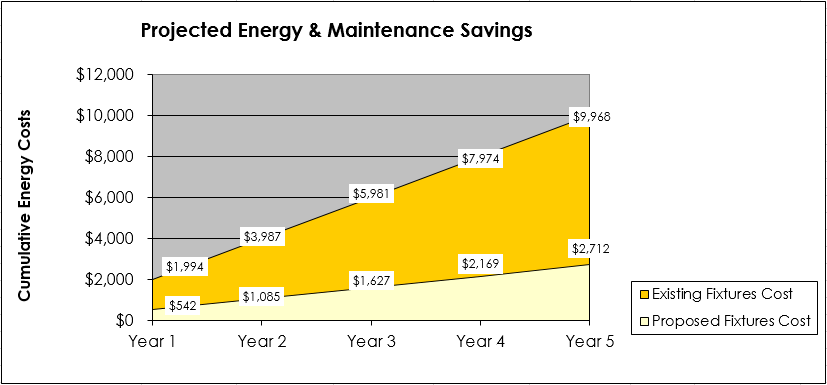 Energy Savings for St Anthony Gym