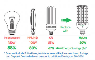 HyLite LED Arc Cob replaces inefficient Metal Halide