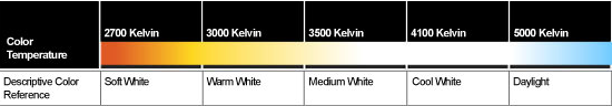 Explaining Kelvin color temperature